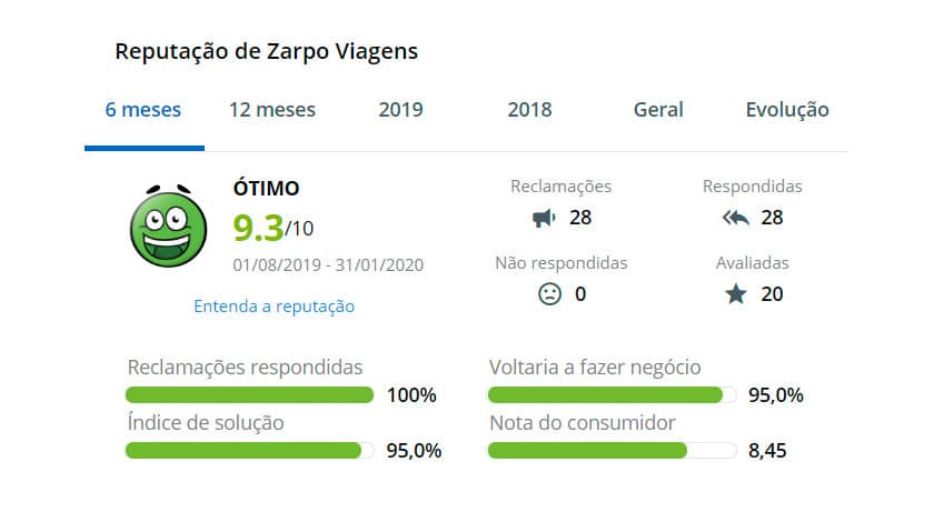 Página do Zarpo no Reclame Aqui